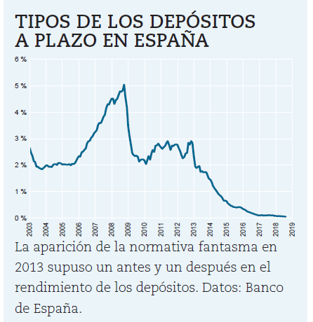 Interés ofrecido por los depósitos a plazo en nuestro país.